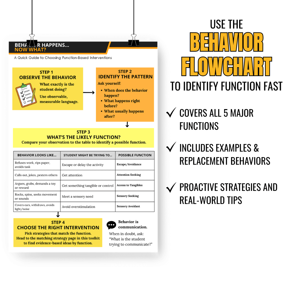 An infographic for the "Behavior Intervention Plan Toolkit with Flow Chart & Documentation Forms" by Differentiated Teaching with Rebecca Davies, featuring key steps and icons on a white-yellow background—perfect for your BIP resources.